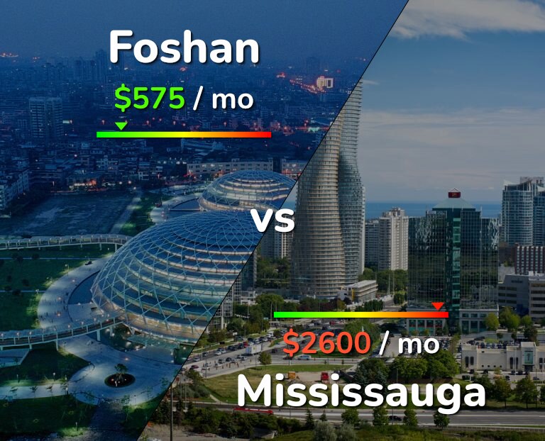 Cost of living in Foshan vs Mississauga infographic