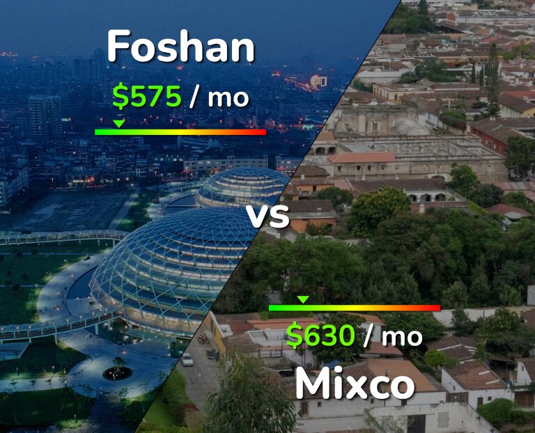 Cost of living in Foshan vs Mixco infographic
