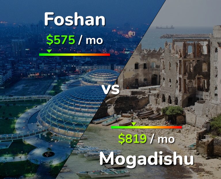Cost of living in Foshan vs Mogadishu infographic