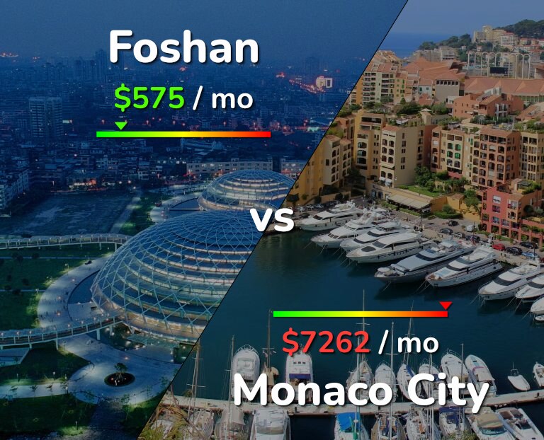 Cost of living in Foshan vs Monaco City infographic