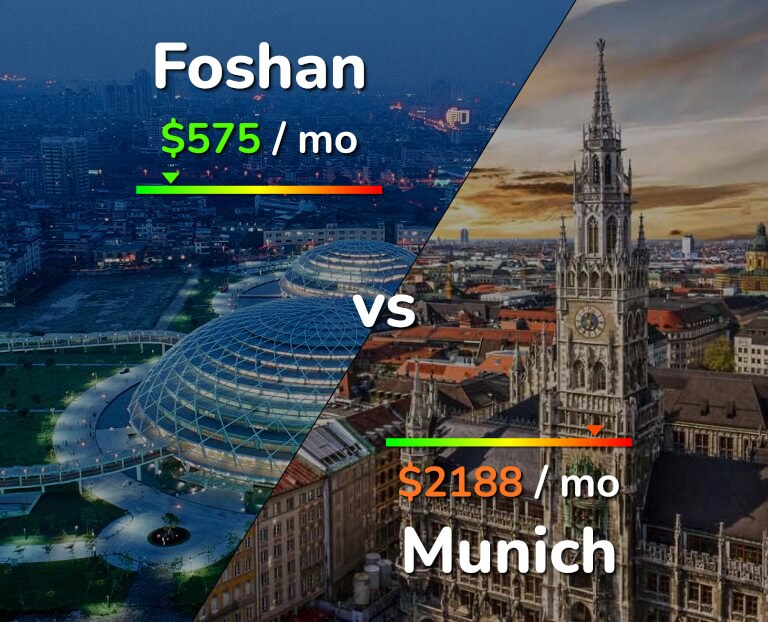 Cost of living in Foshan vs Munich infographic