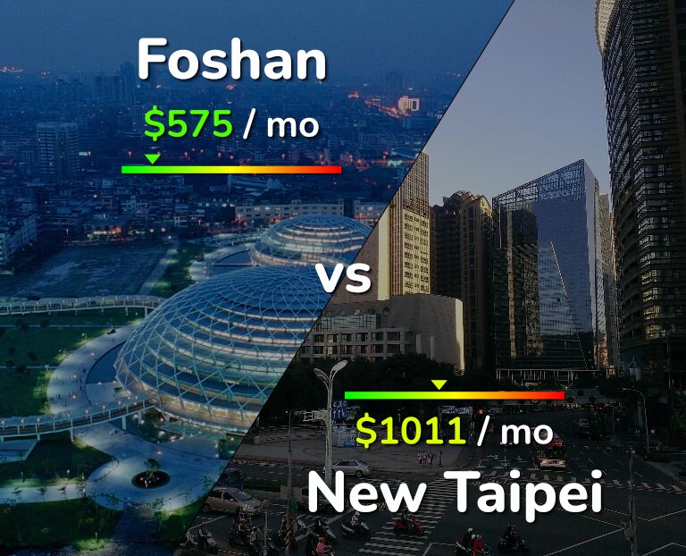 Cost of living in Foshan vs New Taipei infographic