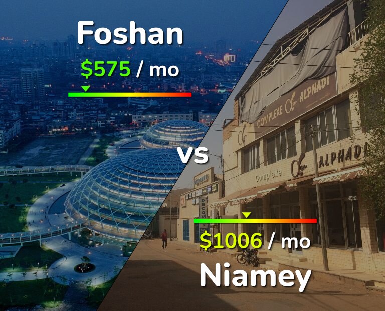 Cost of living in Foshan vs Niamey infographic