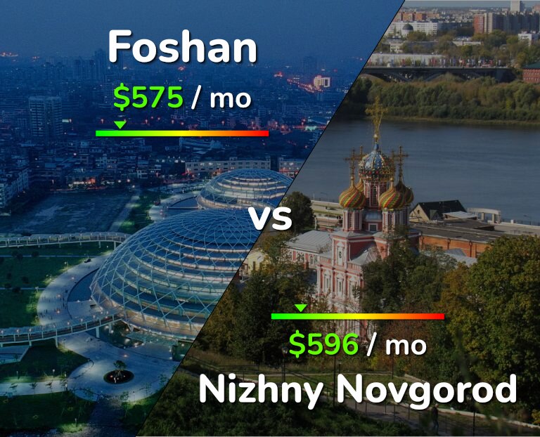 Cost of living in Foshan vs Nizhny Novgorod infographic