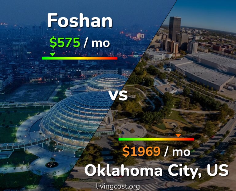 Cost of living in Foshan vs Oklahoma City infographic