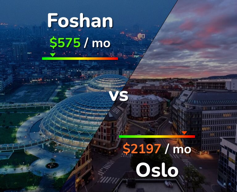 Cost of living in Foshan vs Oslo infographic