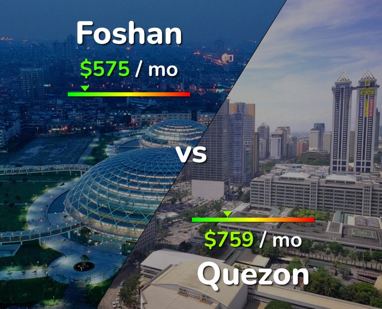 Cost of living in Foshan vs Quezon infographic
