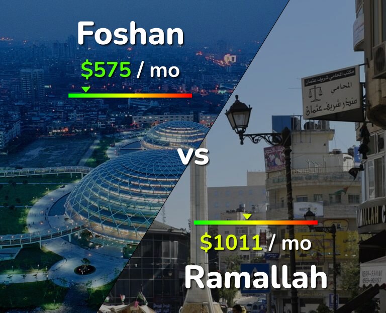 Cost of living in Foshan vs Ramallah infographic