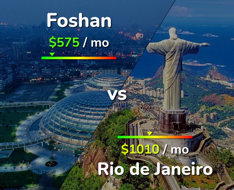 Cost of living in Foshan vs Rio de Janeiro infographic