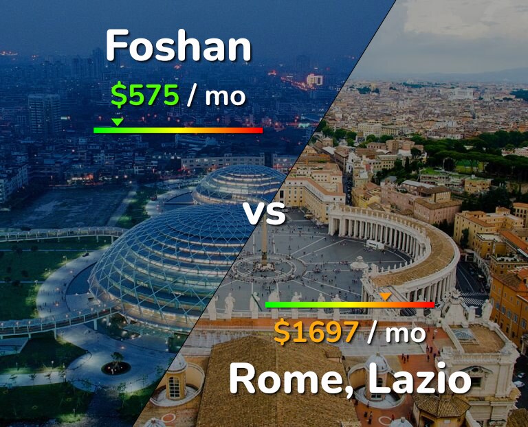 Cost of living in Foshan vs Rome infographic