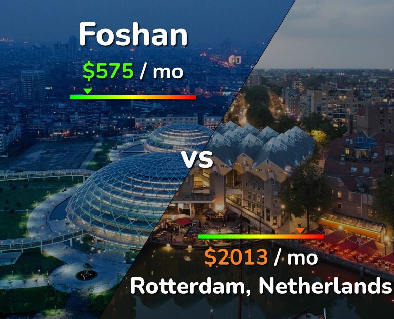 Cost of living in Foshan vs Rotterdam infographic