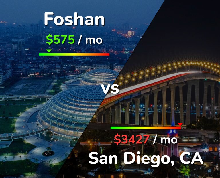 Cost of living in Foshan vs San Diego infographic