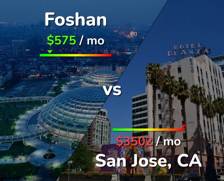 Cost of living in Foshan vs San Jose, United States infographic