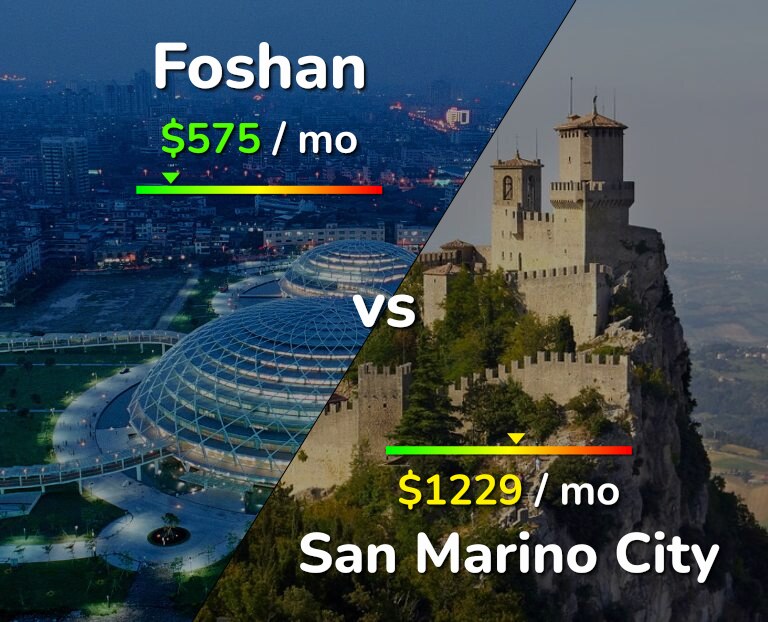 Cost of living in Foshan vs San Marino City infographic