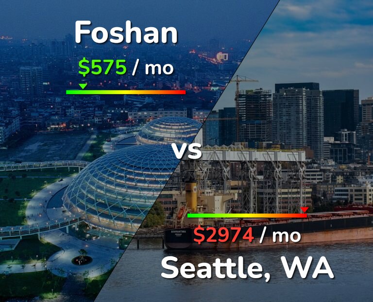 Cost of living in Foshan vs Seattle infographic