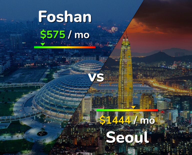 Cost of living in Foshan vs Seoul infographic