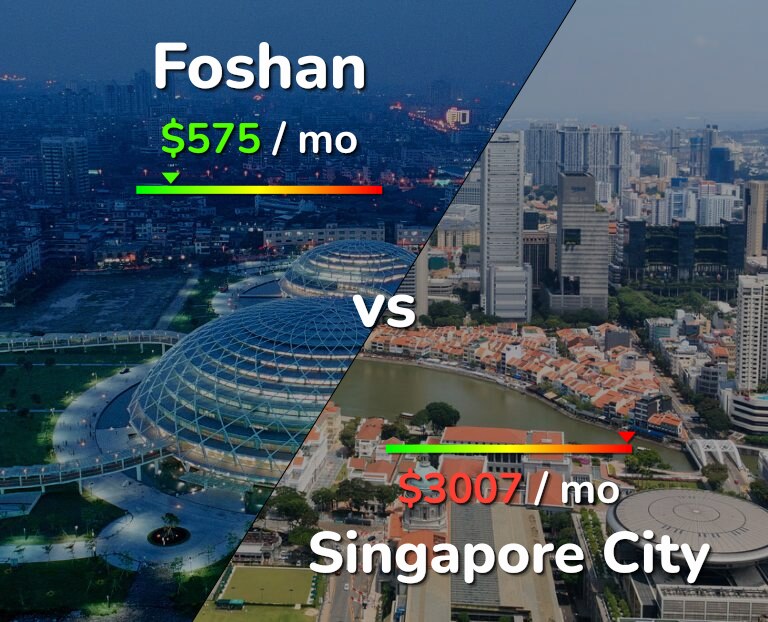 Cost of living in Foshan vs Singapore City infographic