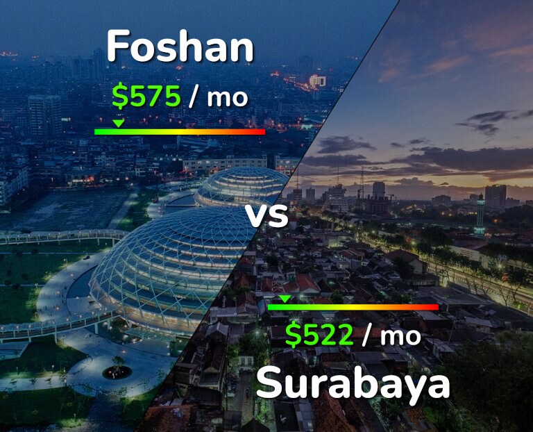 Cost of living in Foshan vs Surabaya infographic