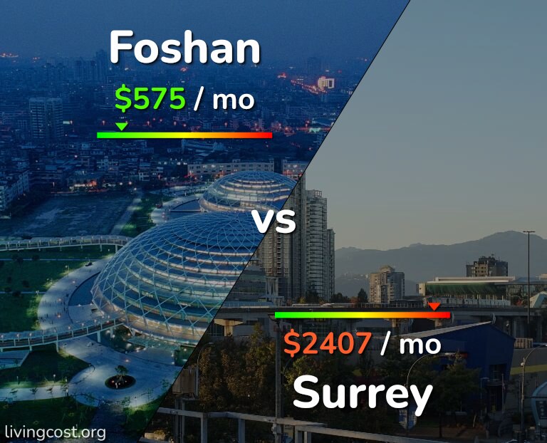 Cost of living in Foshan vs Surrey infographic