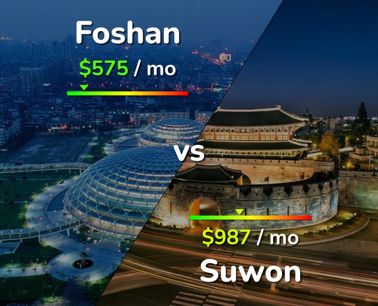 Cost of living in Foshan vs Suwon infographic