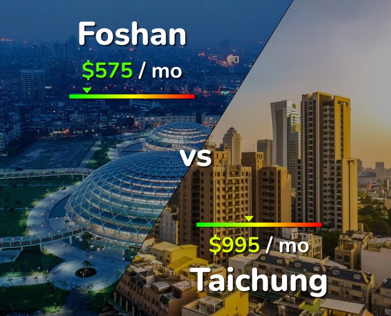 Cost of living in Foshan vs Taichung infographic