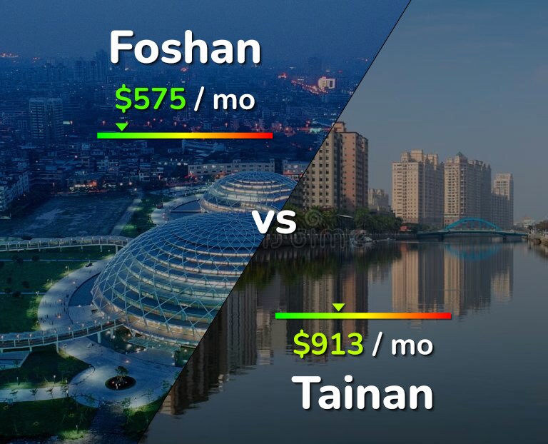 Cost of living in Foshan vs Tainan infographic