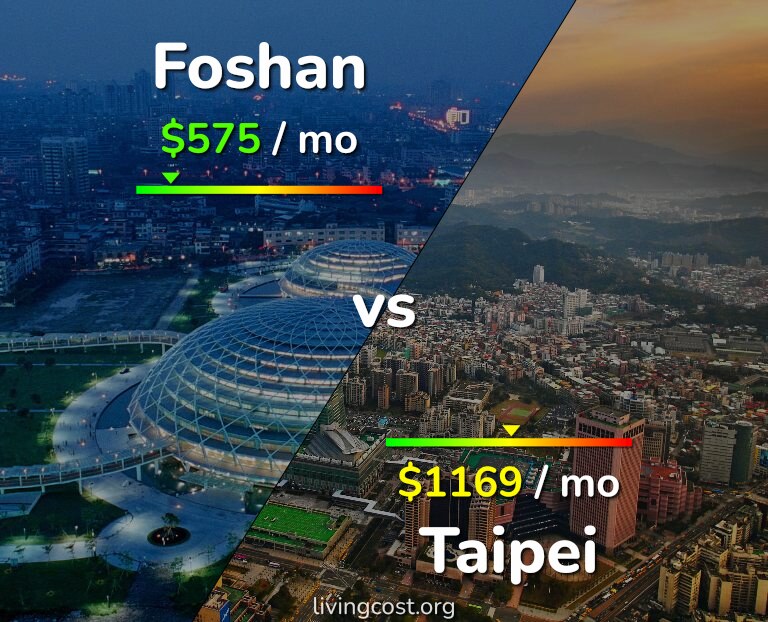 Cost of living in Foshan vs Taipei infographic