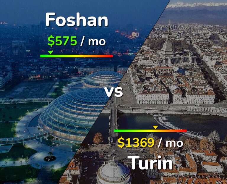 Cost of living in Foshan vs Turin infographic