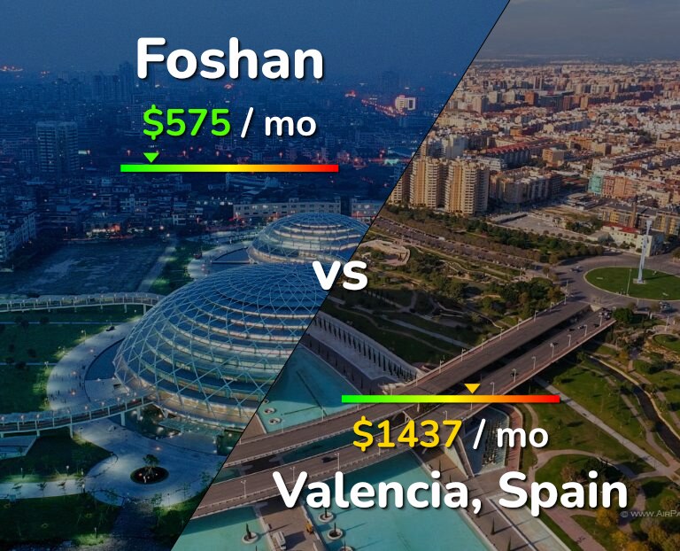 Cost of living in Foshan vs Valencia, Spain infographic