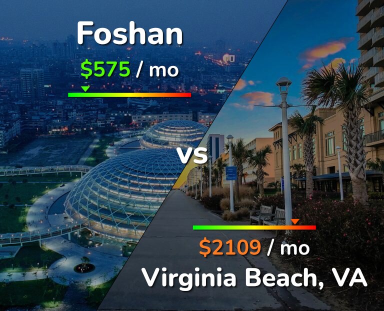 Cost of living in Foshan vs Virginia Beach infographic