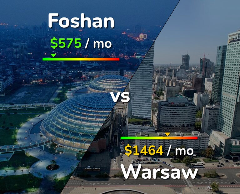 Cost of living in Foshan vs Warsaw infographic