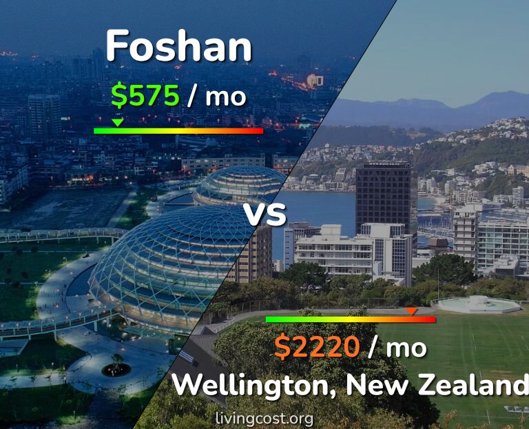 Cost of living in Foshan vs Wellington infographic