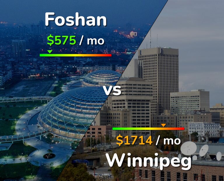 Cost of living in Foshan vs Winnipeg infographic