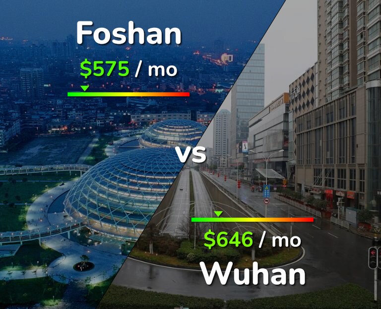 Cost of living in Foshan vs Wuhan infographic