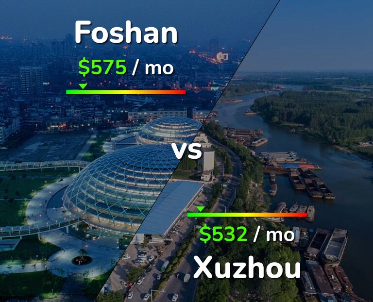 Cost of living in Foshan vs Xuzhou infographic