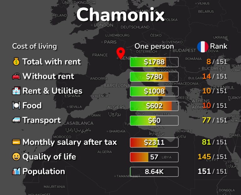 Cost of living in Chamonix infographic