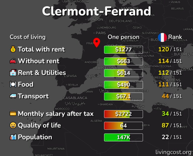 Cost of living in Clermont-Ferrand infographic