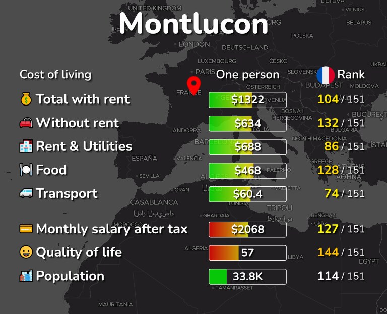 Cost of living in Montlucon infographic