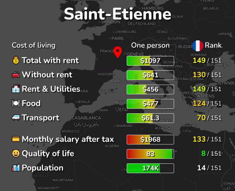 Cost of living in Saint-Etienne infographic