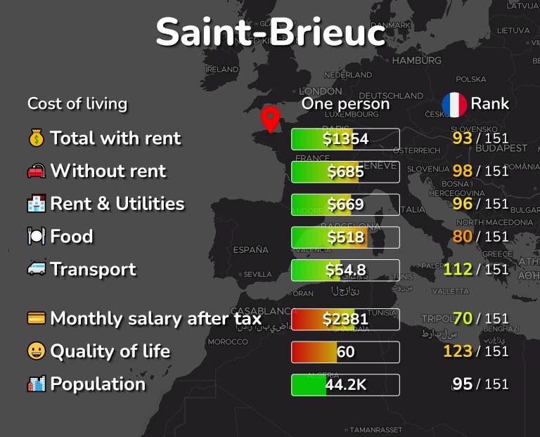 Cost of living in Saint-Brieuc infographic