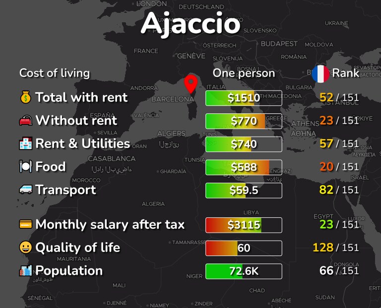 Cost of living in Ajaccio infographic