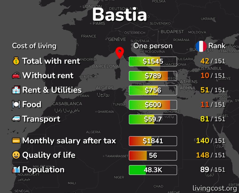 Cost of living in Bastia infographic
