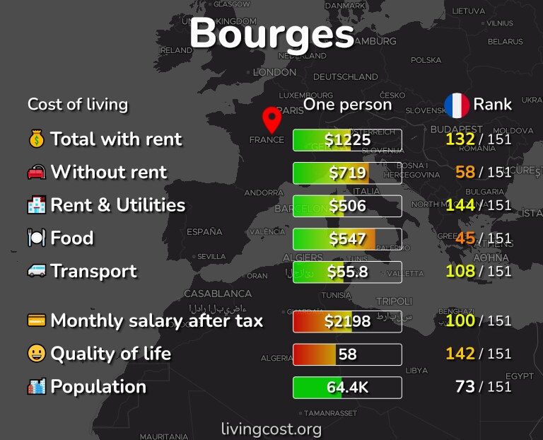 Cost of living in Bourges infographic