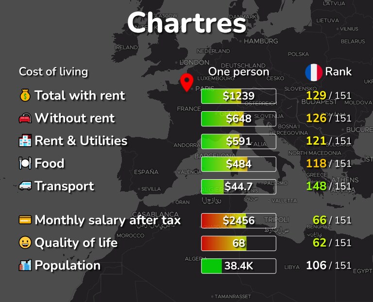 Cost of living in Chartres infographic