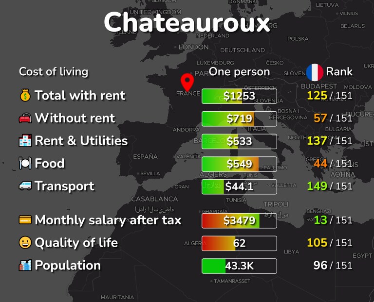 Cost of living in Chateauroux infographic