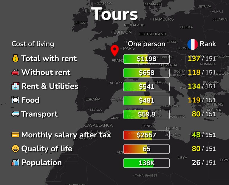 Cost of living in Tours infographic