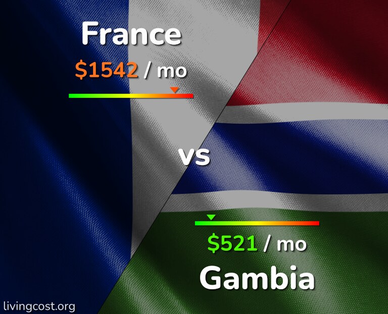 Cost of living in France vs Gambia infographic