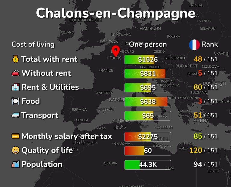 Cost of living in Chalons-en-Champagne infographic