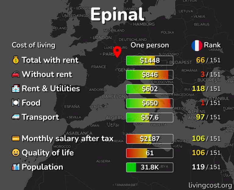 Cost of living in Epinal infographic
