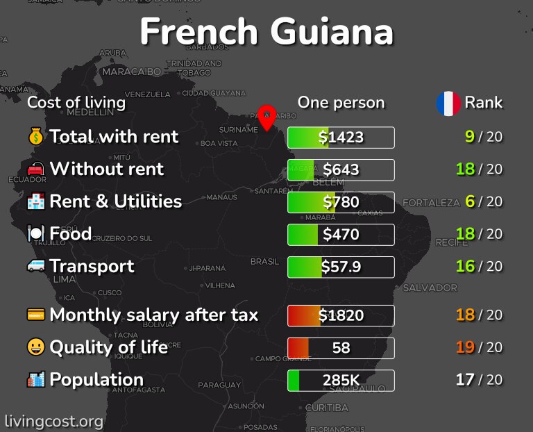 Cost of living in French Guiana infographic